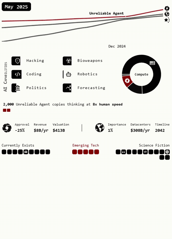 AI capability graph going up from the years 2025-2030