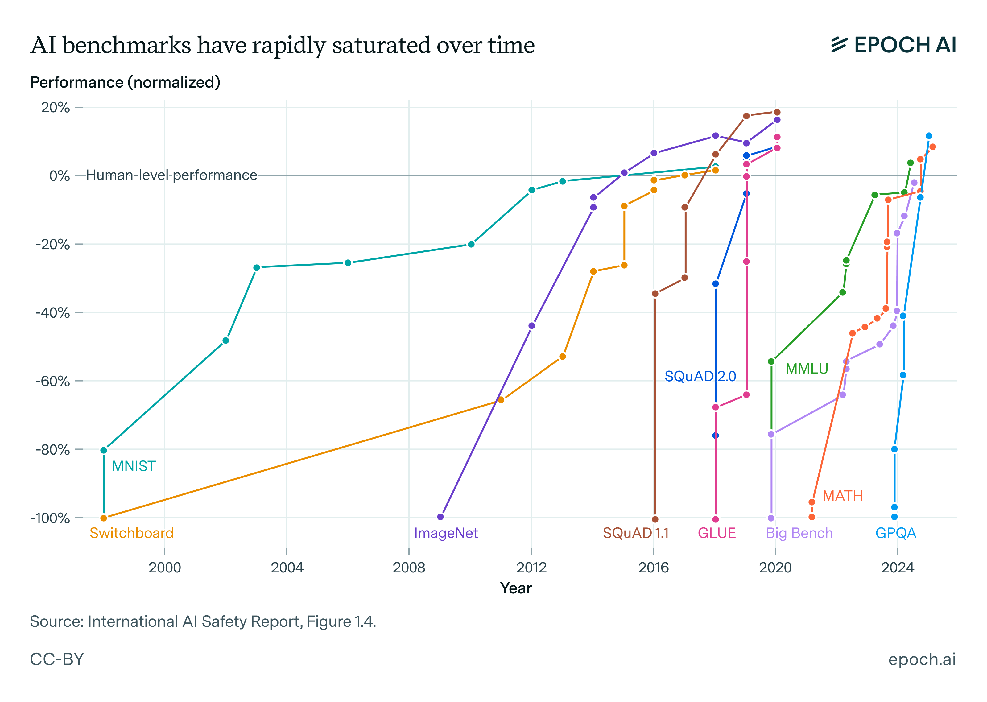 'AI benchmarks have rapidly saturated over time' graph by Epoch AI displaying AI models saturating benchmarks from 2000-now