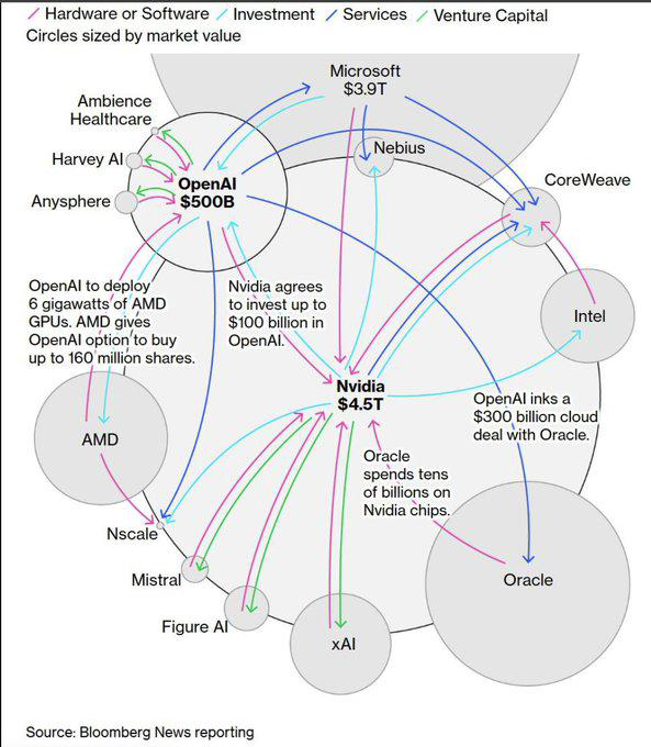 Bubble graph of circular AI company investment structures