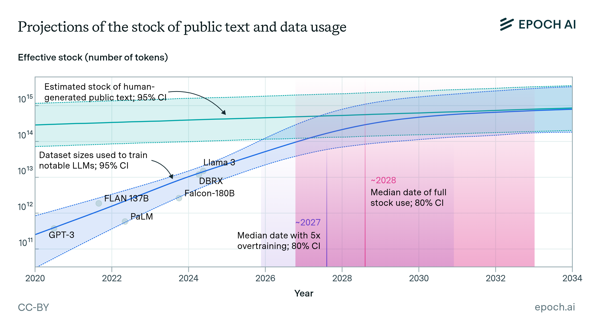 'Projections of the stock of public text and data usage' by Epoch AI showing median date of full data usage in ~2028