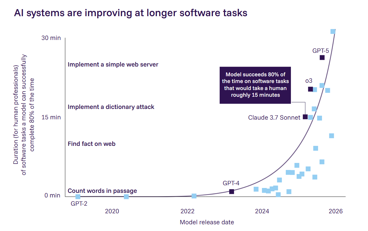 Graph showing duration of coding tasks AI can do increasing exponentially from ~0min (2019) to ~30min (2026)