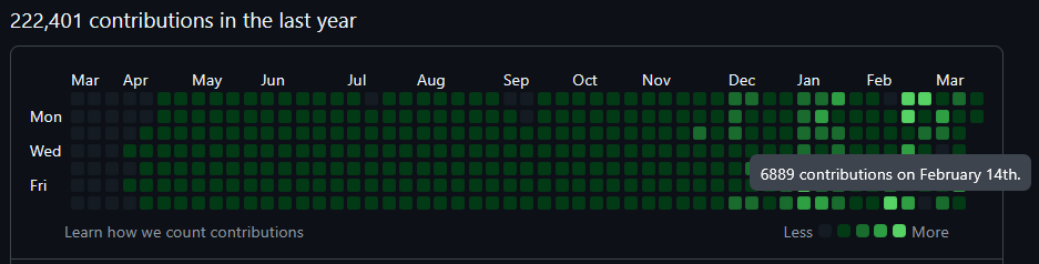 Peter Steinberger contribution graph