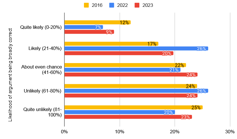 Result of the survey with 29% saying >= likely, 47% saying <= unlikely and 24% undecided