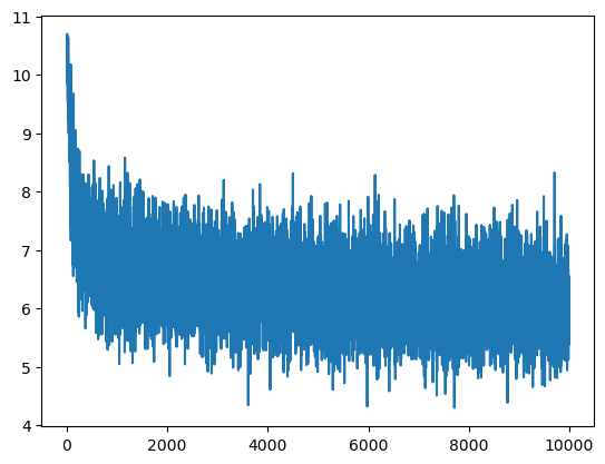 Spikey graph going from around 11 to around 6