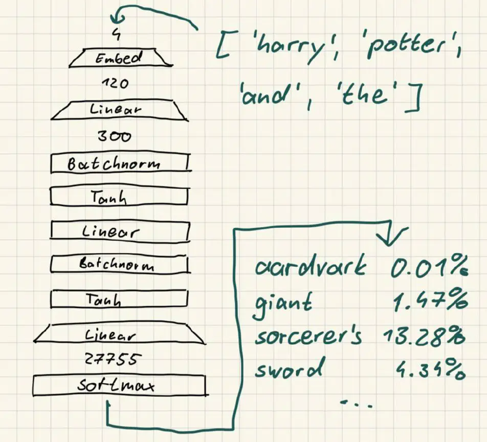 Illustration of MLP with the layers Embed, Linear, Batchnorm, Tanh, Linear, Batchnorm, Tanh, Linear, Softmax
