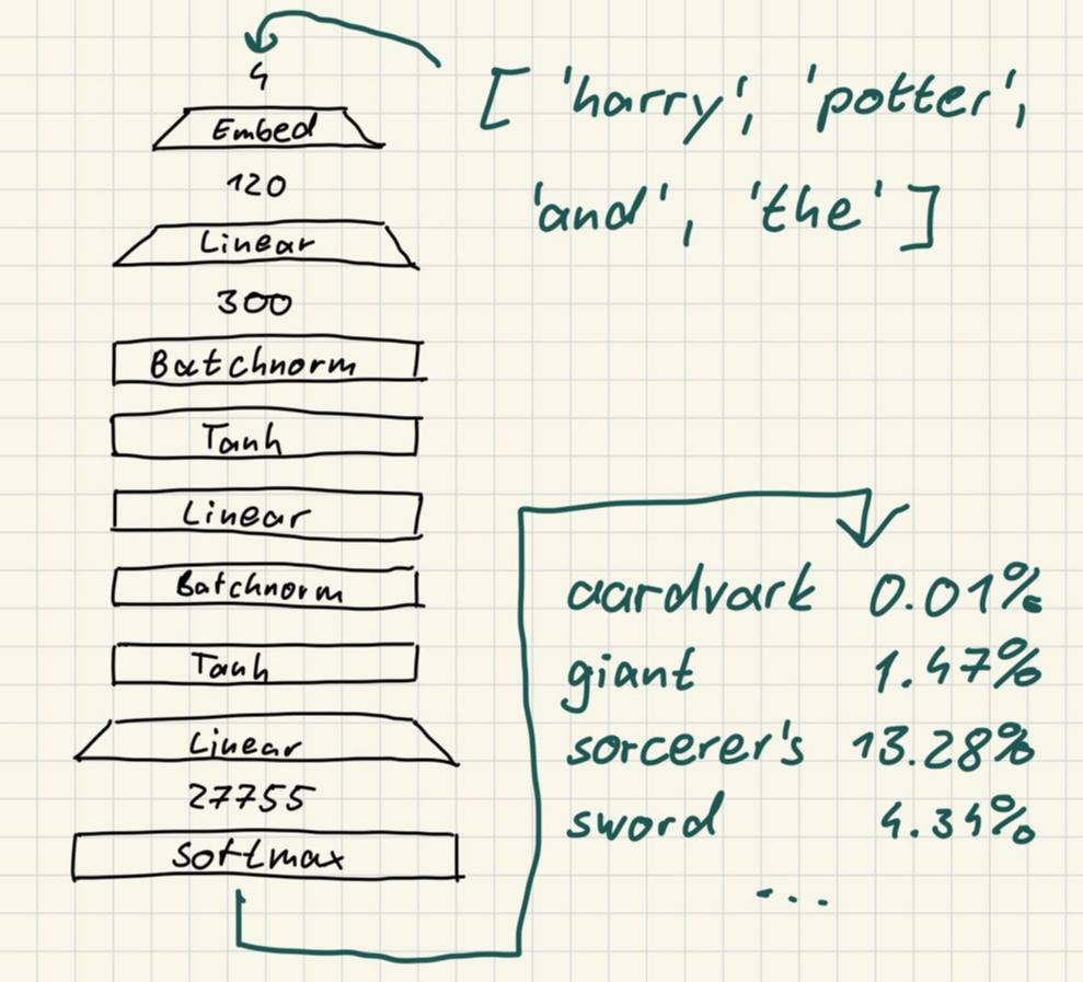 Illustration of MLP with the layers Embed, Linear, Batchnorm, Tanh, Linear, Batchnorm, Tanh, Linear, Softmax
