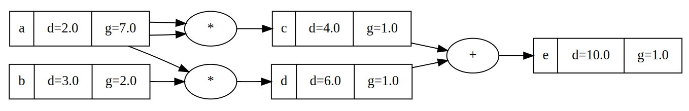 Operation tree for the expression e